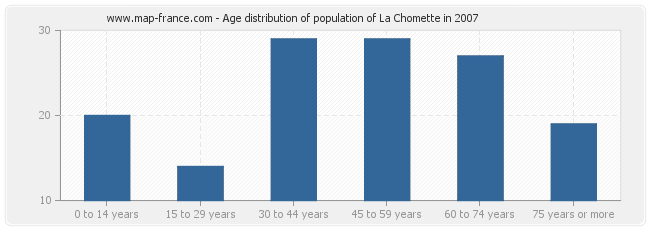 Age distribution of population of La Chomette in 2007